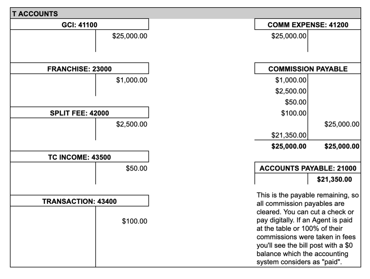 How Real Estate Transactions work and Understanding Accounting Entries